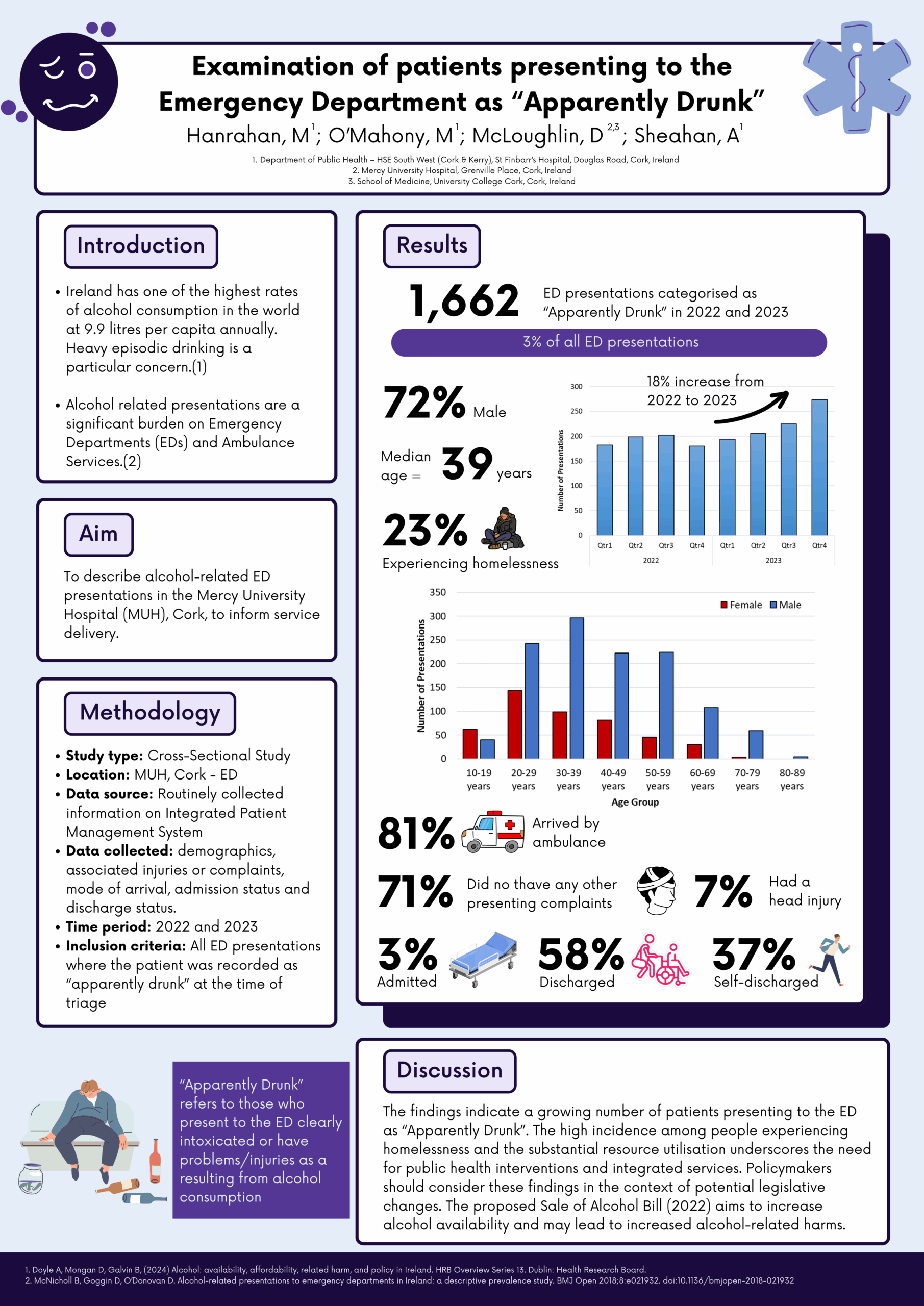 [POSTER] Examination of patients presenting to the Emergency Department as “Apparently Drunk”